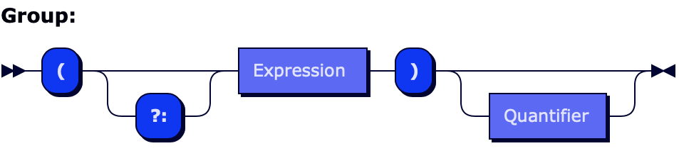 Formal grammar of regex group construct