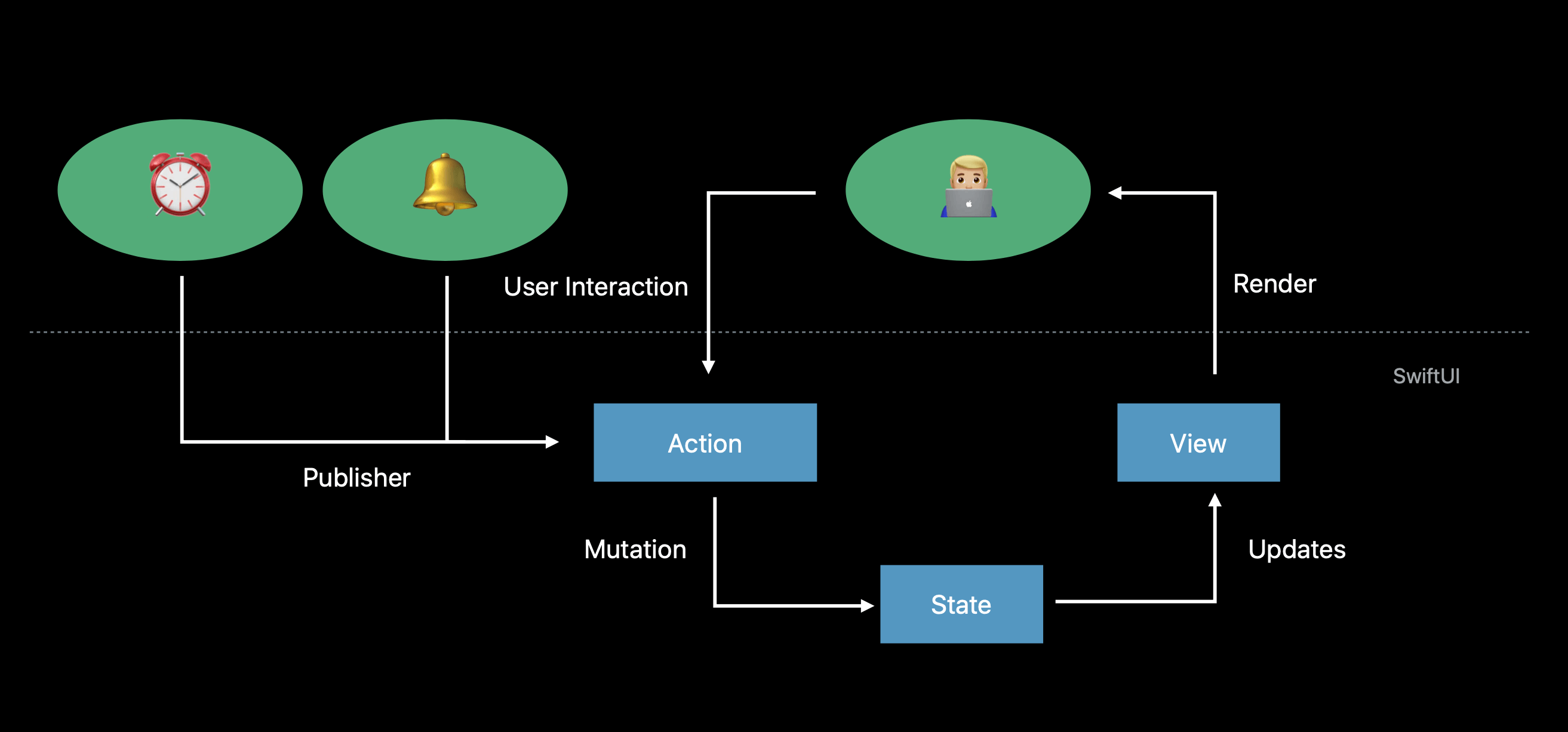 SwiftUI data flow diagram
