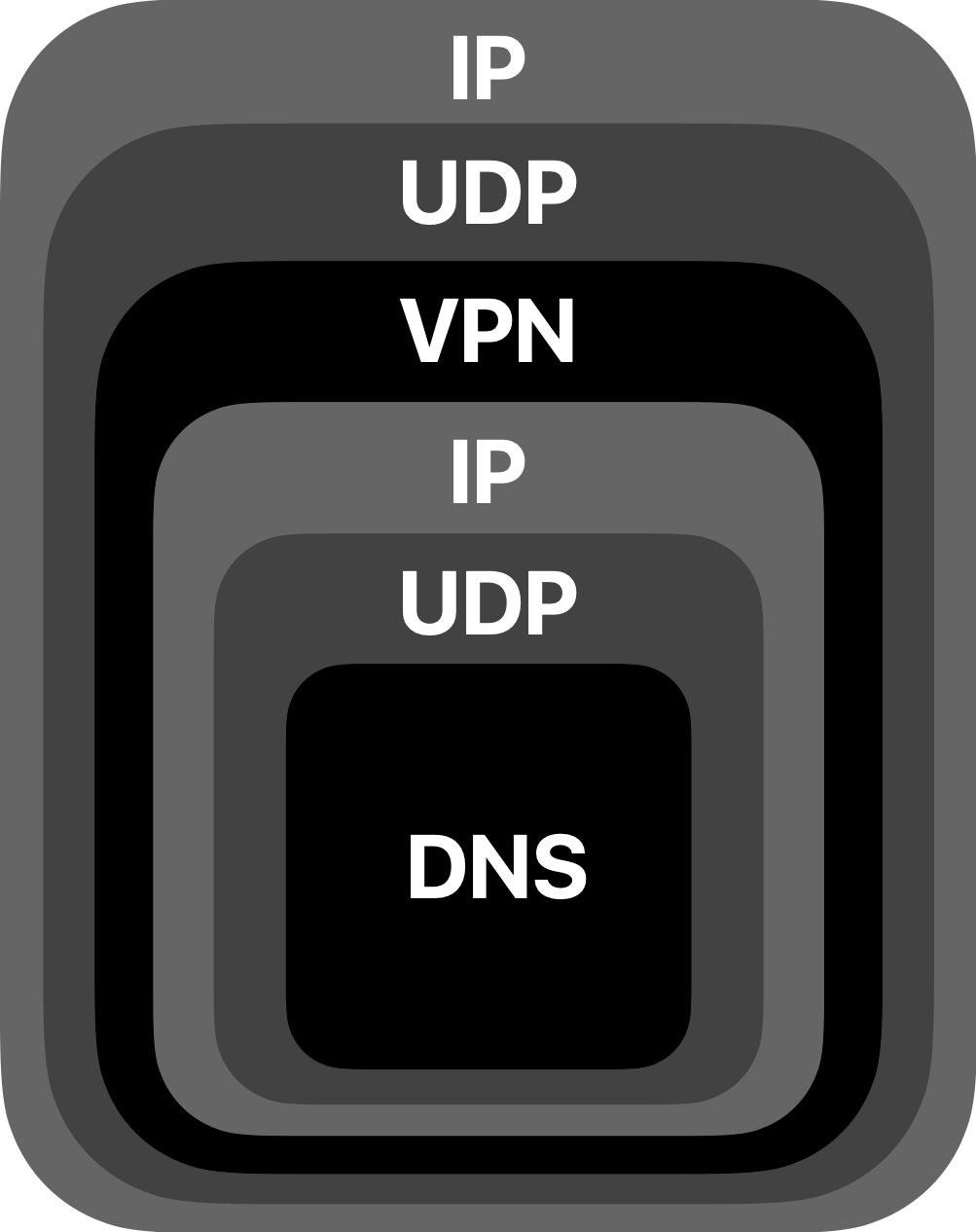 VPN, nesting protocols